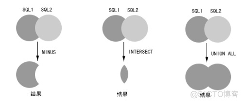 MySQL 不支持 PARTITION BY MySQL 不支持minus_minus