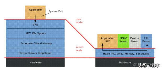 android是微内核 微内核和安卓区别_嵌入式操作系统和普通操作系统的区别_04