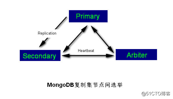 mongodb复制集升级为分片集 mongodb复制原理_bc