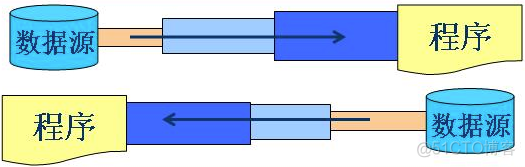 java使用io流实现文件预览 java文件io流原理_处理流_04