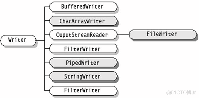 java使用io流实现文件预览 java文件io流原理_java_08