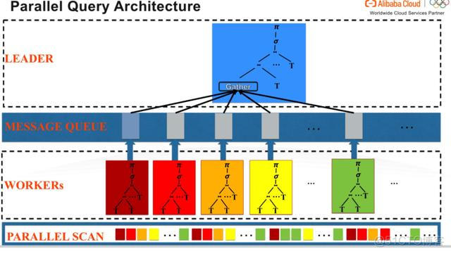 查询sql server并行计划语句 plsql并行查询_查询sql server并行计划语句_06