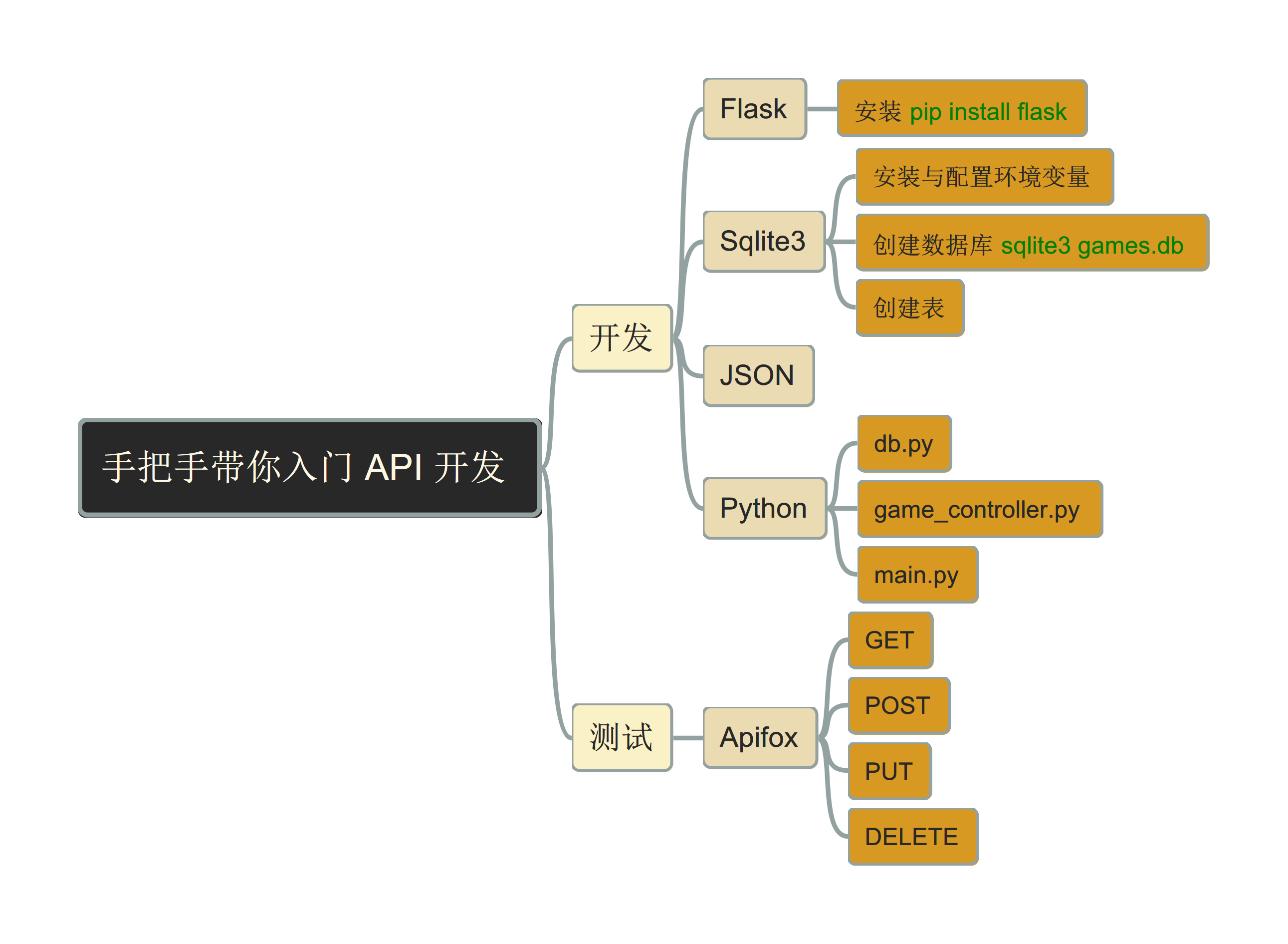 怎么给开发平台api 授权 java api开发教程_怎么给开发平台api 授权 java