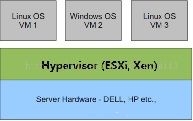 openstack CPU和内存虚拟化 openstack虚拟化技术_虚拟化