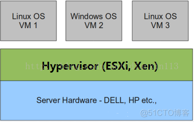 openstack CPU和内存虚拟化 openstack虚拟化技术_openstack CPU和内存虚拟化