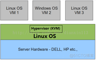 openstack CPU和内存虚拟化 openstack虚拟化技术_服务器_02