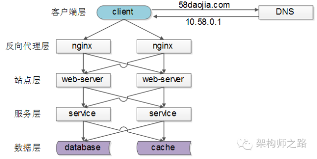 java 负载均衡算法 框架 负载均衡的架构_java 负载均衡算法 框架