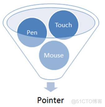 ios浏览器 scheme Ios浏览器带鼠标功能_Events