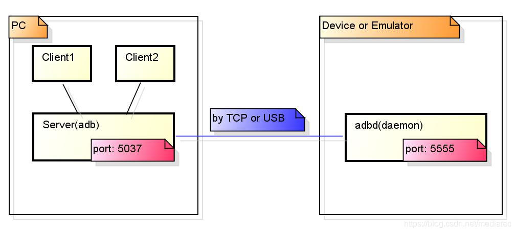 Android系统源码adb服务流程 adb 源码_linux