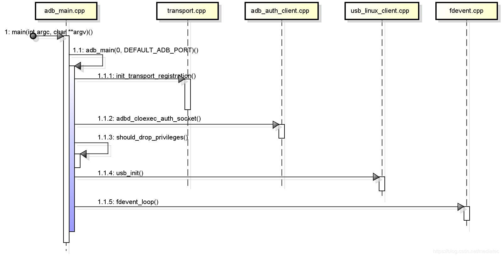 Android系统源码adb服务流程 adb 源码_java_02