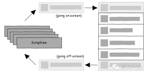 android NavHostFragment 缓存 android recycleview 缓存_缓存机制