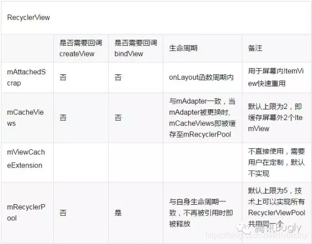 android NavHostFragment 缓存 android recycleview 缓存_局部刷新_03