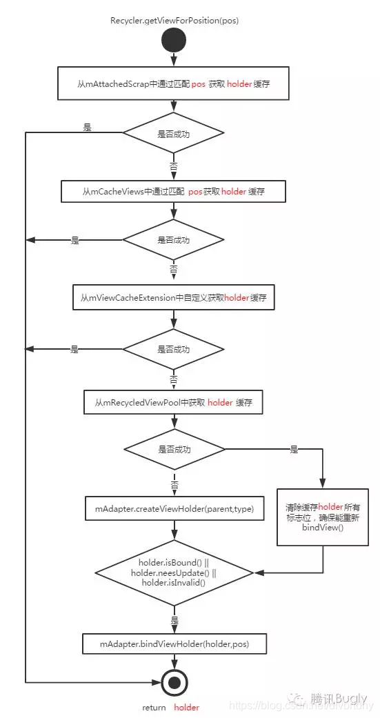 android NavHostFragment 缓存 android recycleview 缓存_缓存_05