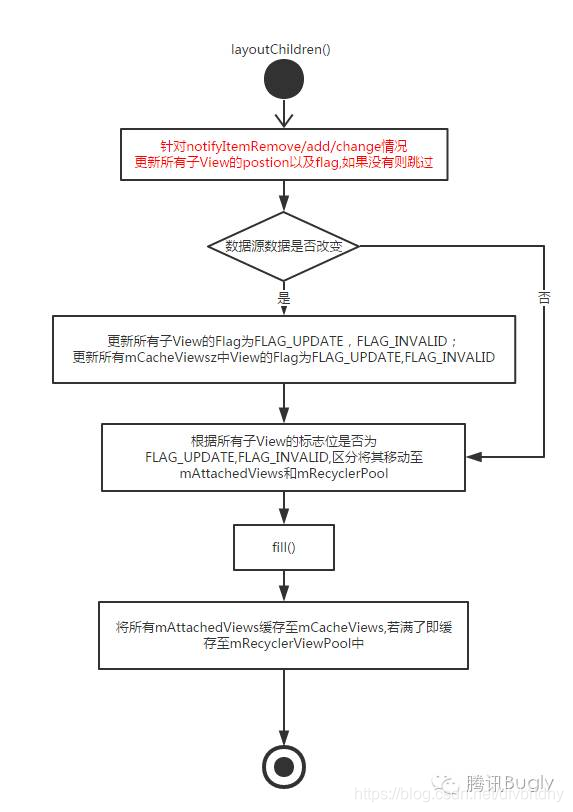 android NavHostFragment 缓存 android recycleview 缓存_局部刷新_08