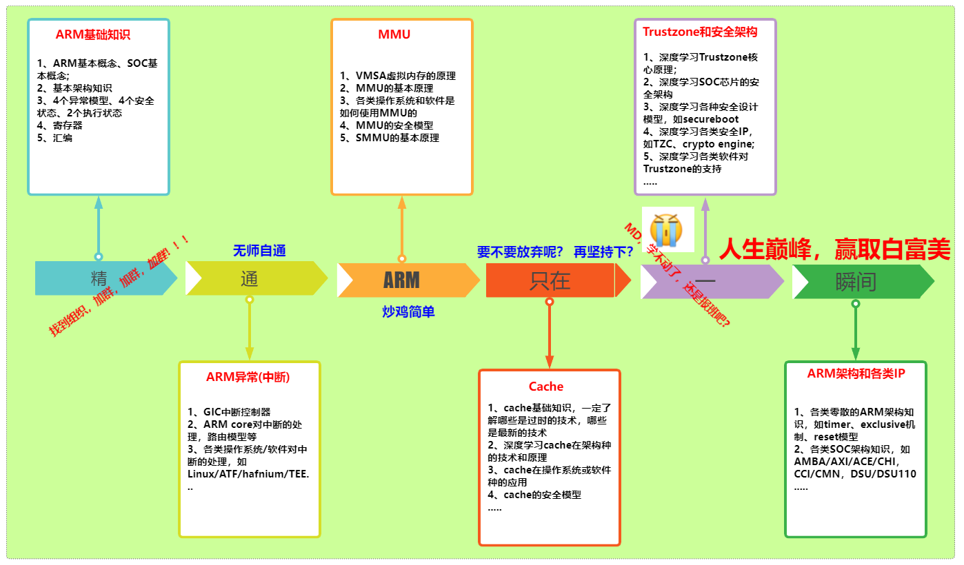 armv10架构什么时候发布 armv9架构什么时候出来_ARM_02