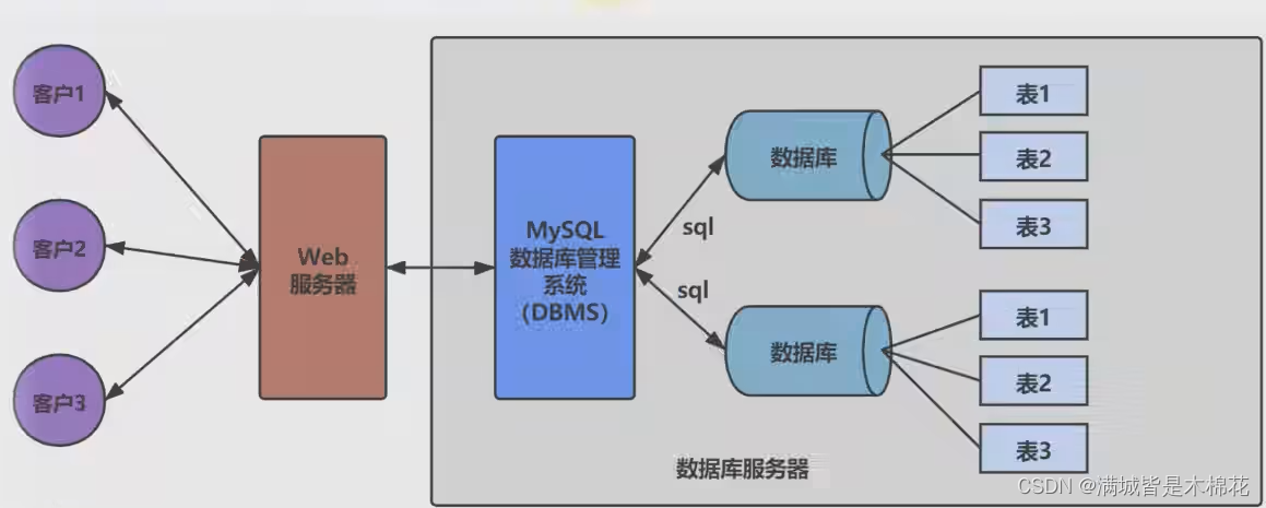 mysql er图表依赖关系 数据库er图的关系原则_mysql er图表依赖关系_03