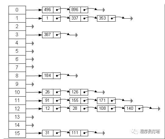 Java map能存多少数据 java map占用内存_链表