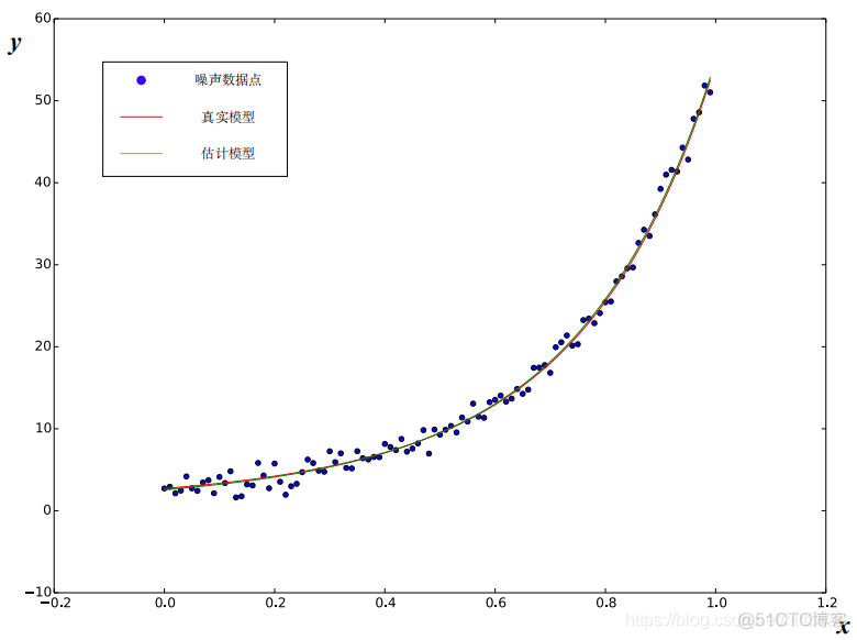 python 多元非线性拟合 多元非线性曲线拟合_#include_04