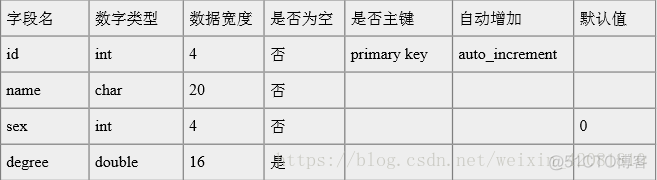 mysql中delete删除数据表不变小 mysql删除数据表内容_字段名