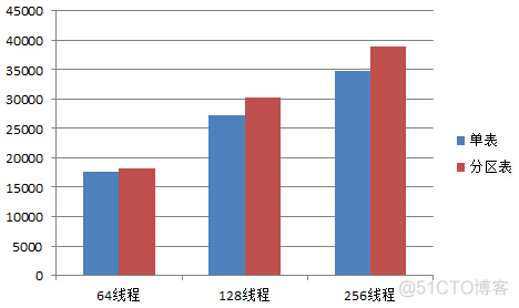 MySQL 索引分区 性能 mysql分区表索引失效_MySQL 索引分区 性能_02