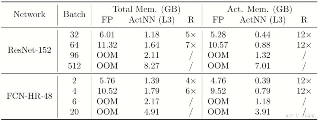 pytorch 设置显存大小 pytorch减少显存_机器学习_09