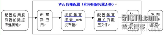 润乾报表必须安装java吗 润乾报表部署_web.xml