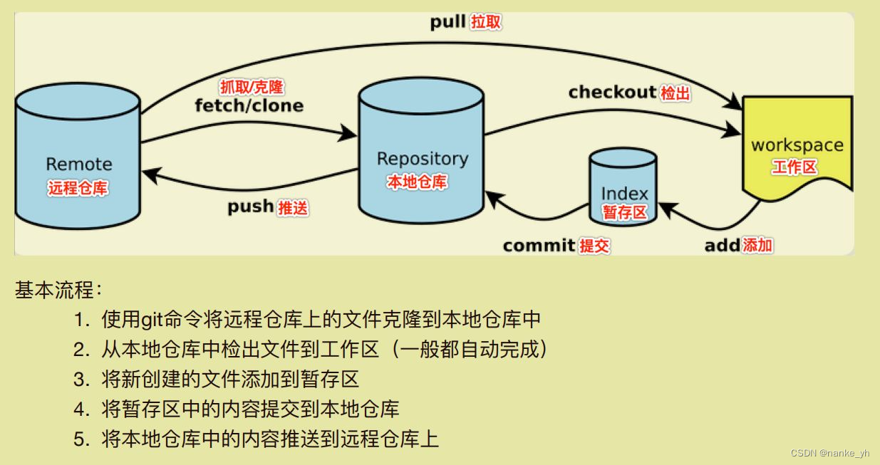 java idea git 的没有add idea项目没有git_远程仓库