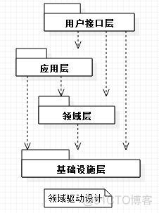 逻辑架构图 文档 逻辑架构分层_ui