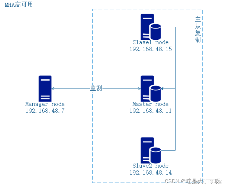 mysql集群模式如何连接 mysql集群部署方式_mysql