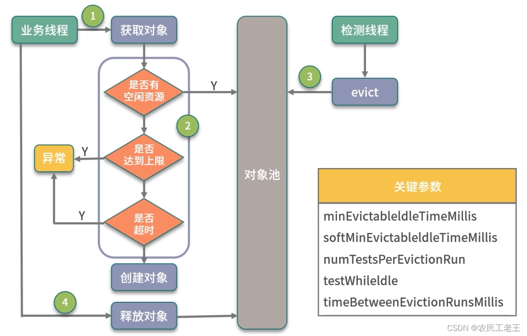 java池 Java池化技术_数据库