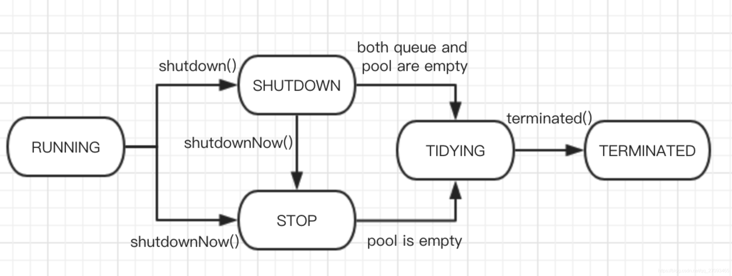 java 线程池keepAliveTime属性 java 线程池状态_System_06