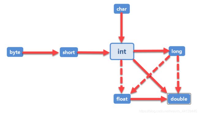 二元运算符 BigDecimal java java中二元运算符_java 字符参与数值运算