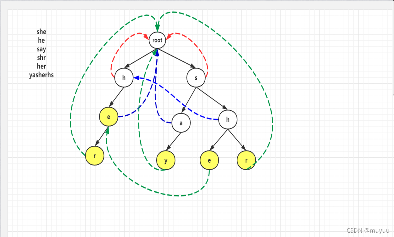 java实现自动派单 java自动机实现_trie树_02