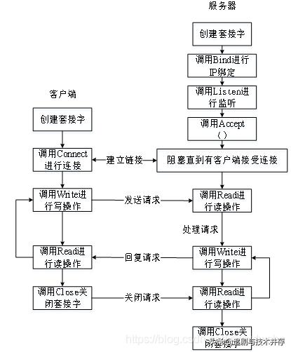 python连接到服务器执行shell返回结果 python如何连接服务器_python 连接服务器