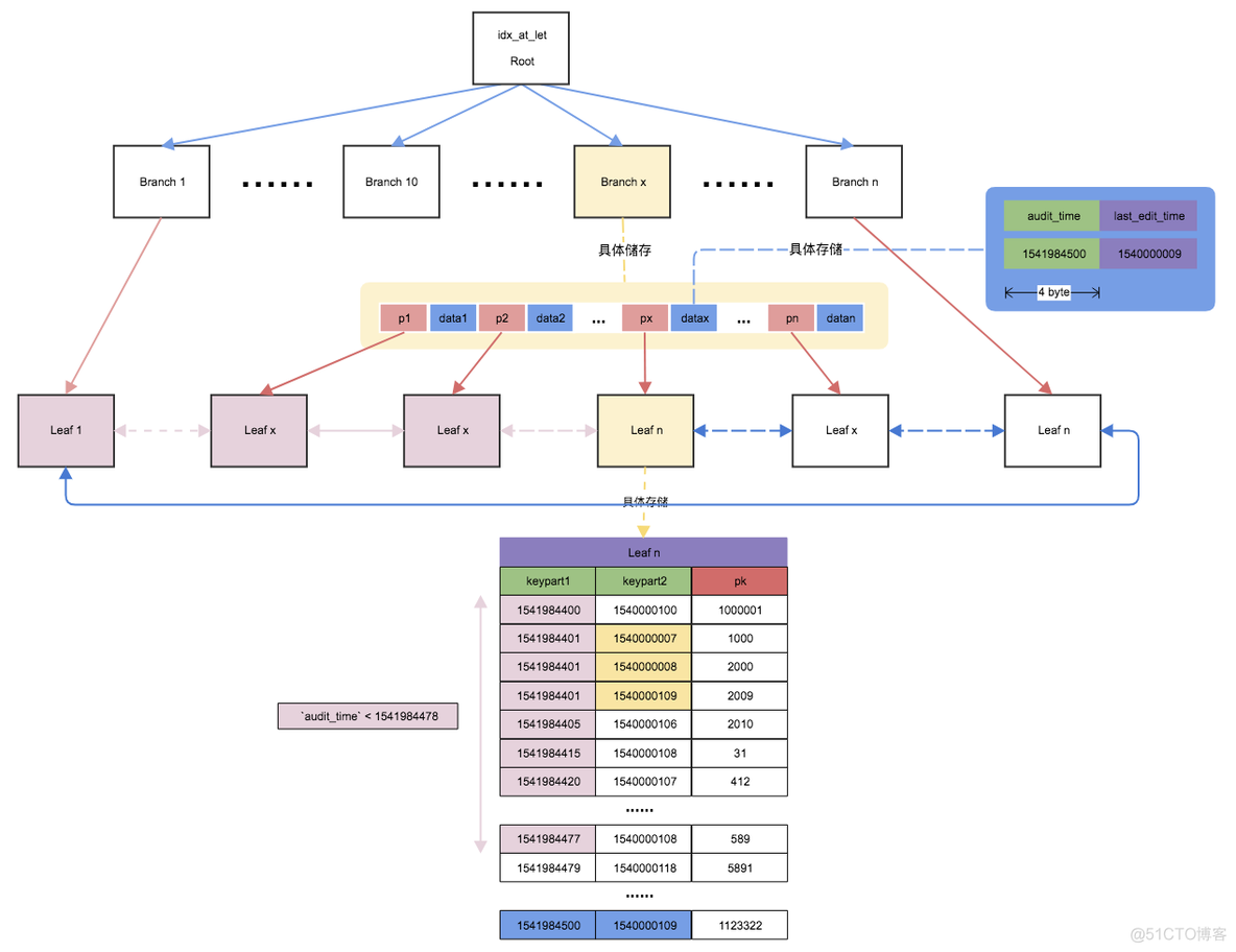 mysql 联合索引查询效率 mysql的联合索引搜索过程_mysql 联合索引查询效率