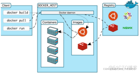 多节点docker部署keepalived docker部署多个jar包_redis