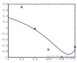 Python偏最小二乘法 python最小二乘拟合_多项式_06