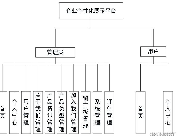 VUE JAVA 企业网站 vue企业官网展示用_发布网站