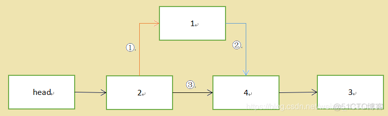 java 单项链表 排序 java单链表和双链表的区别_java_02