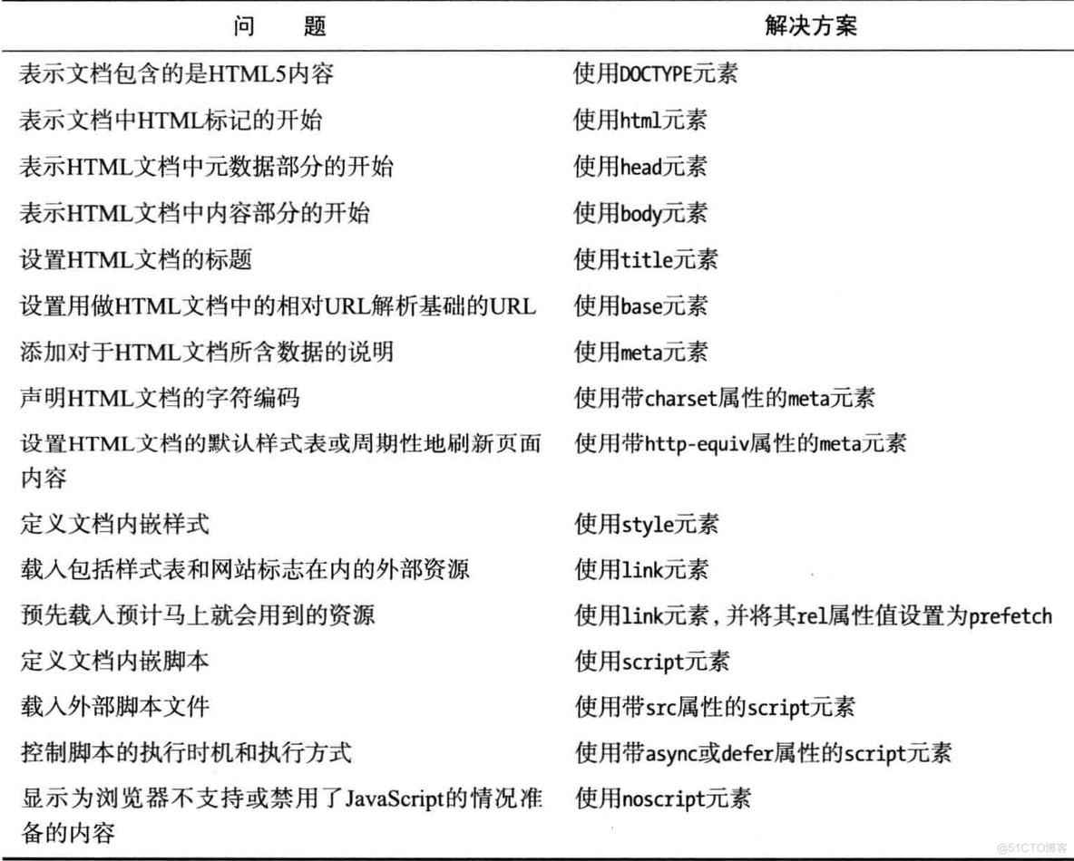 html5 中文文档 html5官方文档_字段