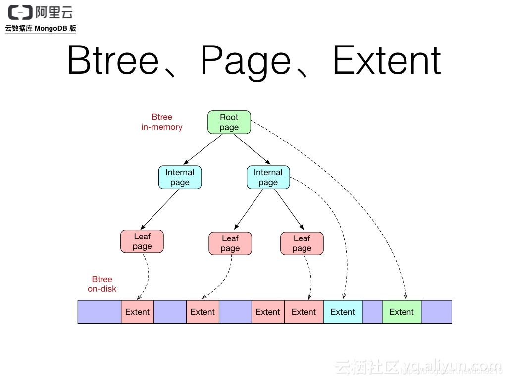 mongodb 索引大小统计 mongodb 索引性能_数据_02