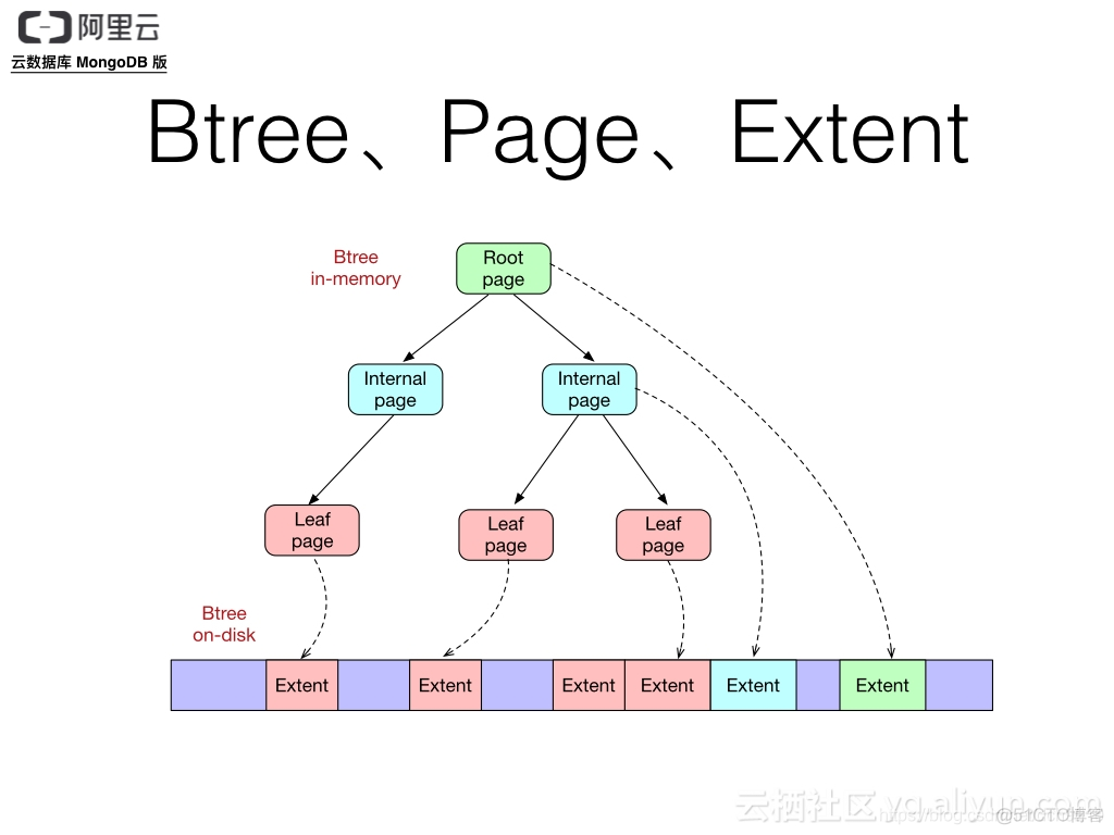 mongodb 索引大小统计 mongodb 索引性能_字段_02