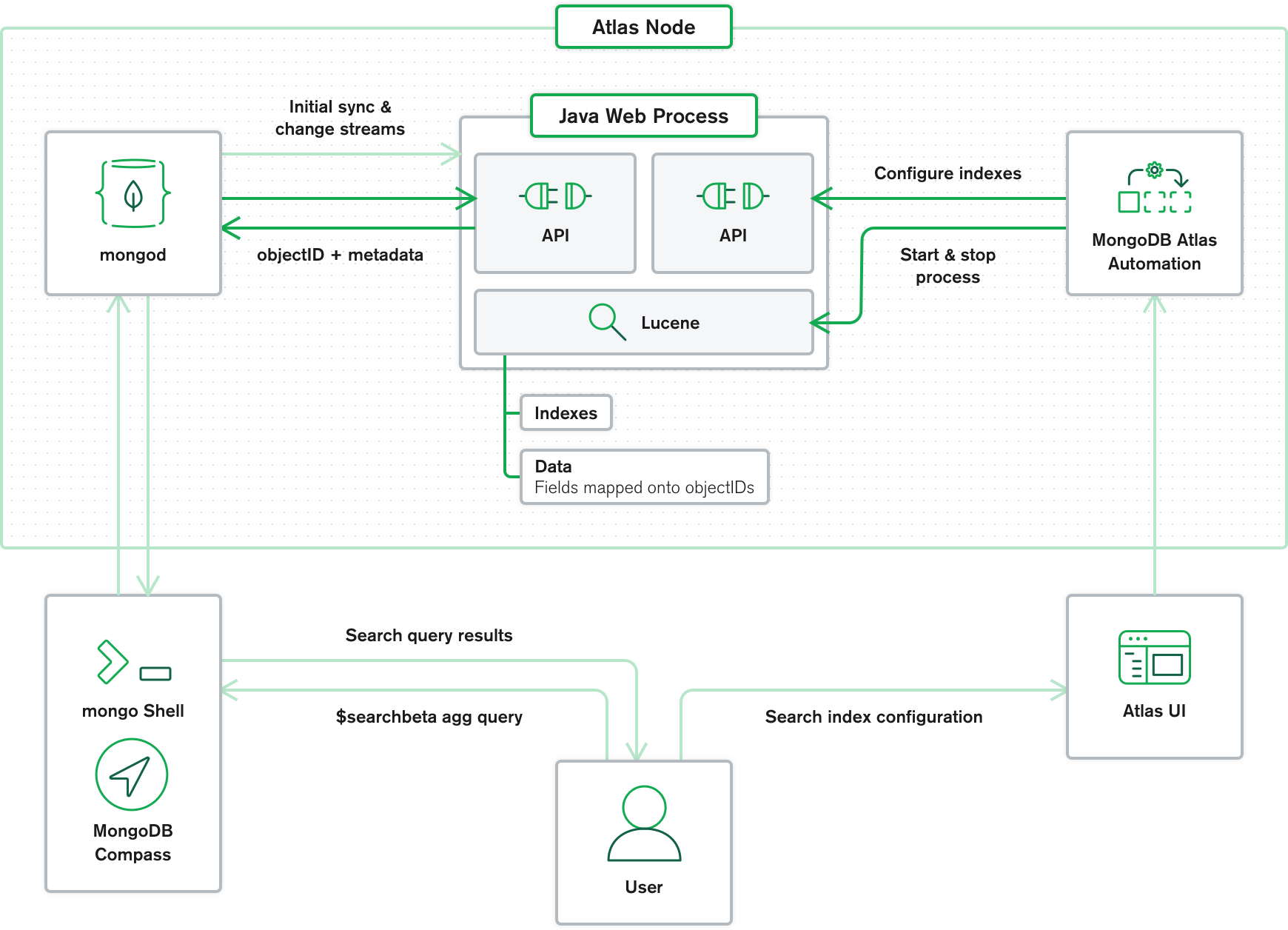 mongodb 索引大小统计 mongodb 索引性能_MongoDB_11