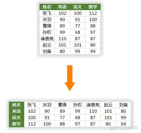 java数组行列转换 java行列转置_如何转置_03