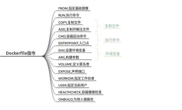 dockerfile 设置启动命令 dockerfile指令_redis