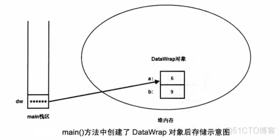 java默认参数传递注解 java参数传递的两种方式_数组_02