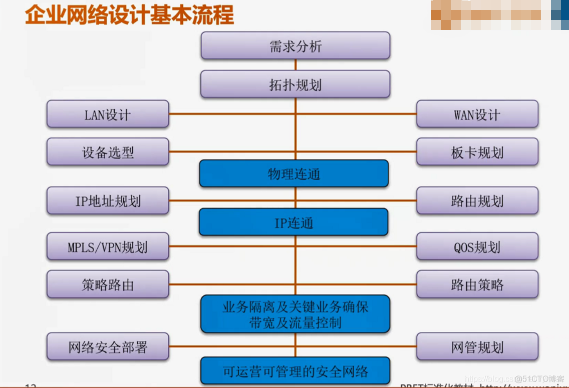 网络架构图和拓扑图 visio 网络拓扑、架构图教程_安全域_02