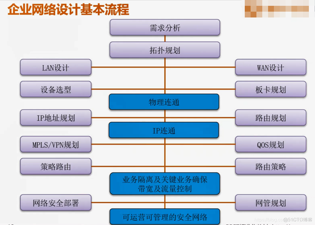 网络架构图和拓扑图 visio 网络拓扑、架构图教程_网络拓扑_09