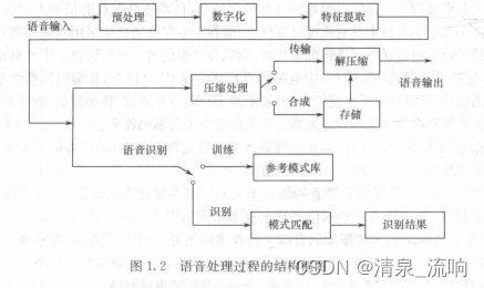 语音信号预处理python 语音信号预处理的步骤_语音信号_02