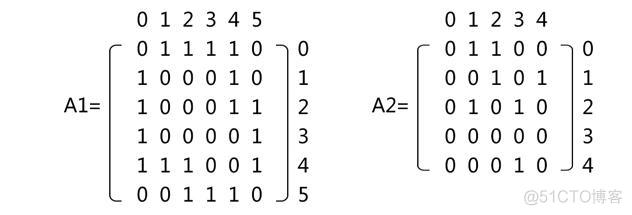 python无向图权重 python无向图构建_邻接矩阵_03